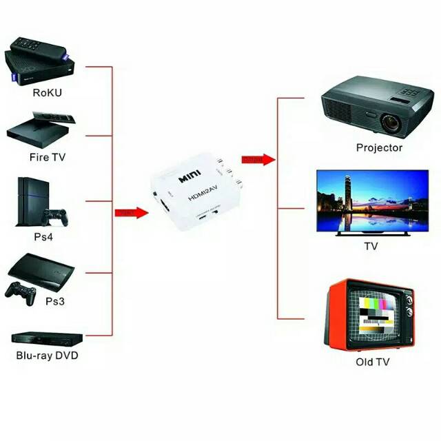 (COD) CONVERTER MINI HDTV TO AV RCA / BISA UNTUK LAPTOP PS3 STB KE TV TABUNG