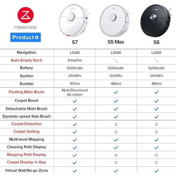 Roborock S5 Max / S6 MaxV / S7 Robot Vacuum Mop Robot Penghisap Debu