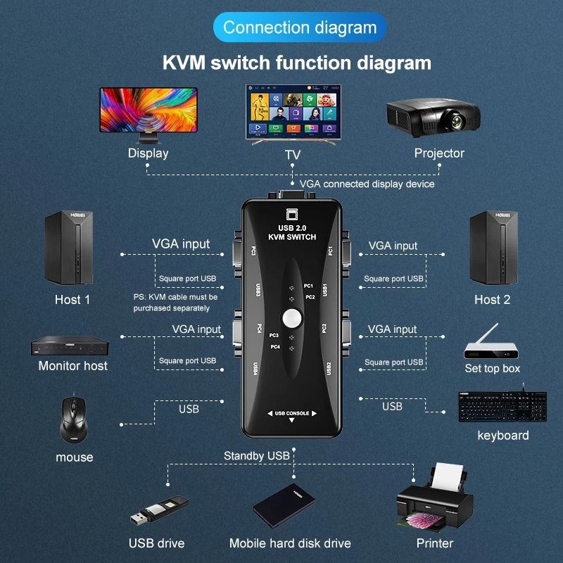 KVM Switch USB 2.0 4 Port Manual With Kabel KVM 1,5M 4PCS
