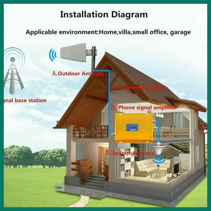 PENGUAT SINYAL HP GSM 2G+3G / REPEATER GSM PENGUAT SIGNAL HP