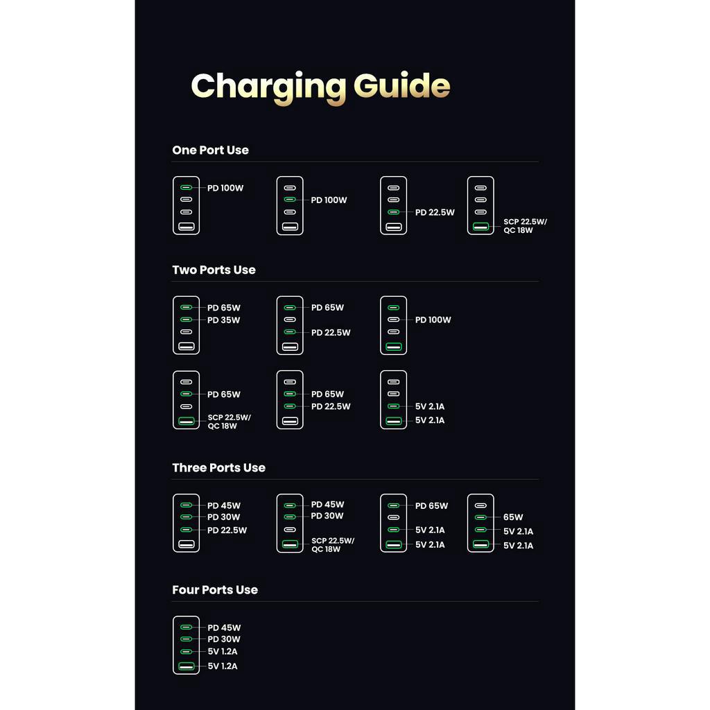 UGREEN Kepala Charger 100w GaN Multi Port Fast Charging Laptop Macbook