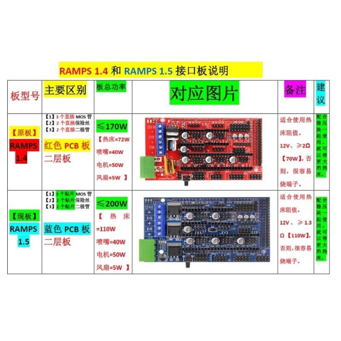 3D printer accessories expansion board Ramps 1.5 control board instead