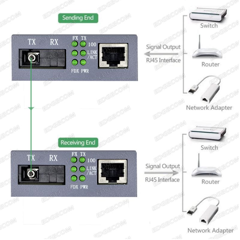 HTB 3100 A+B Fiber Optic Optical Media Converter NETLINK 10/100 Ethernet switch HTB3100