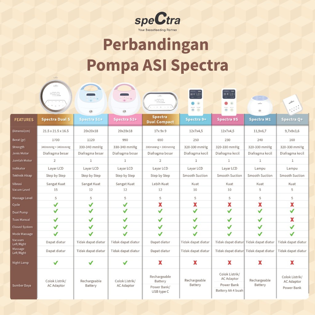 Spectra Dual S Breast Pump Electric Pompa Asi Elektrik Double Pump Dua Corong