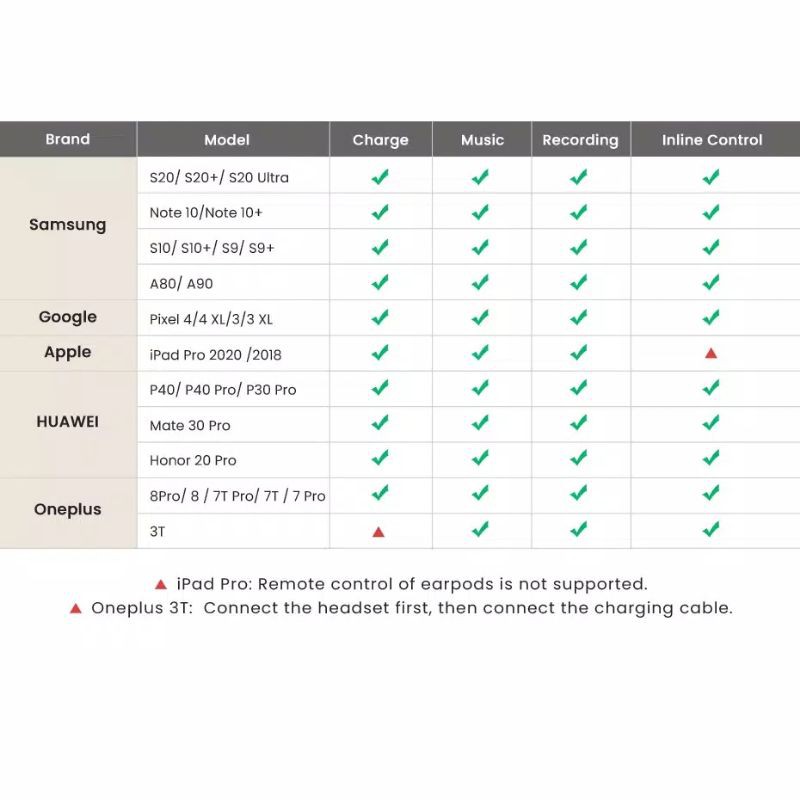 UGREEN Type C 2in1 Audio and Charging DAC CLIP For Samsung, Ipad Pro