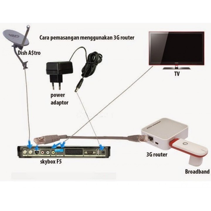 SKYBOX F5S Digital Satellite Receiver Box