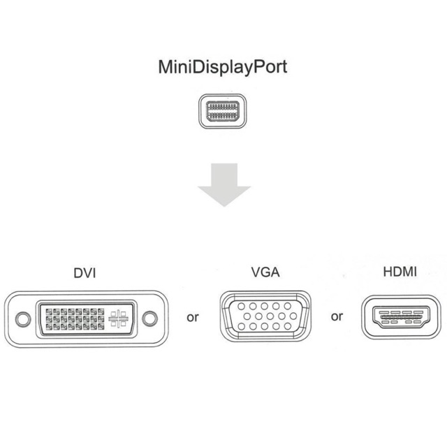 Kabel Thunderbolt (mini Display Port) to DVI - Hdmi - Vga