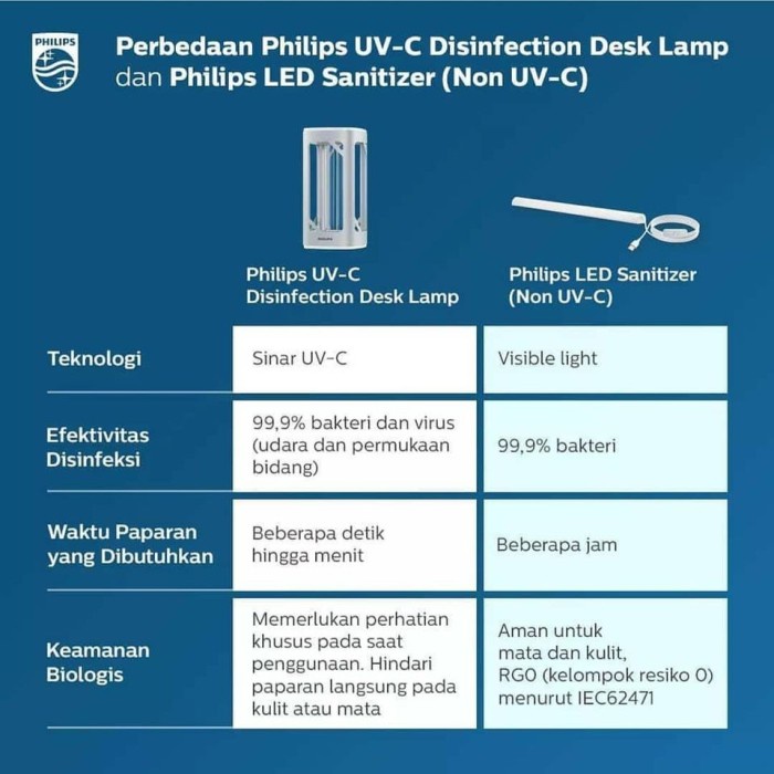 PROMO Bundling PHILIPS UVC Disinfection Desklamp + LED Sanitizer USB