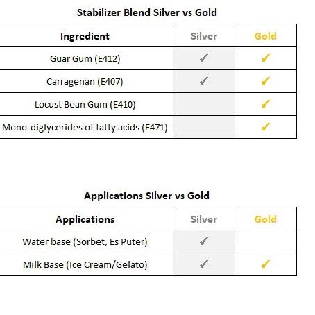 

Terkini 7ZW53 Stabilizer-Emulsifier Ice Cream & Gelato [GOLD] - 500grm 7ZW