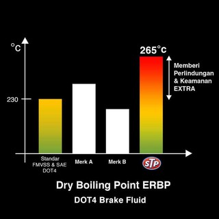 STP Brake Fluid Minyak Rem  300 ml DOT 4 Minyak Rem Mobil Motor ABS Metik Manual #3