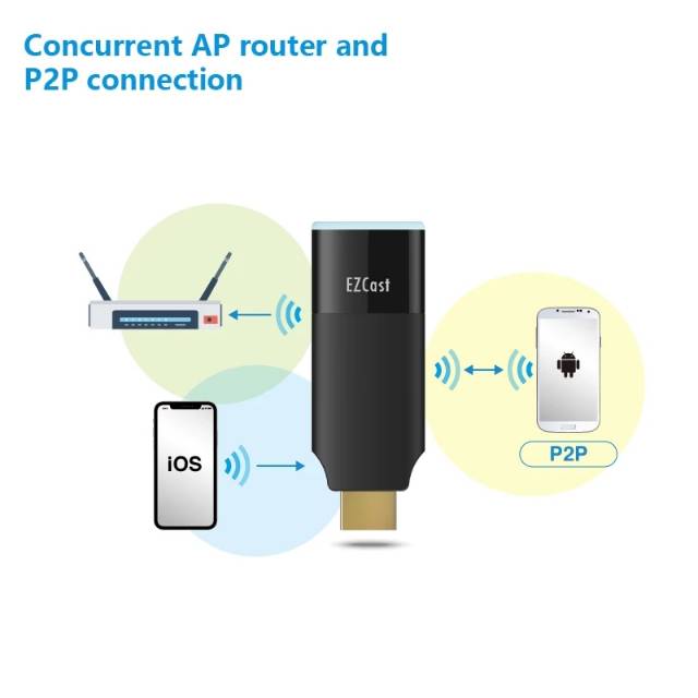 Ezcast 2 Wireless Display Receiver Smart TV HDMI Dongle