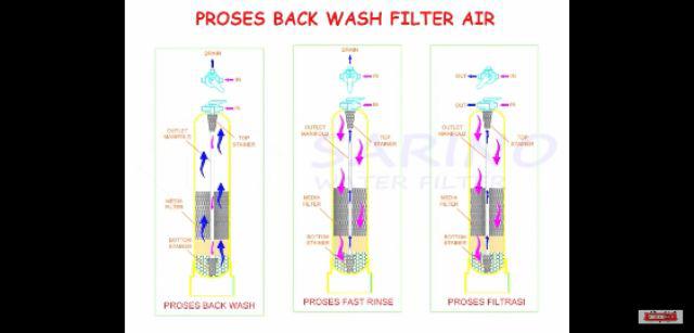 Puretrex - Filter Benang / String Wound Sediment Filter 20 Inch