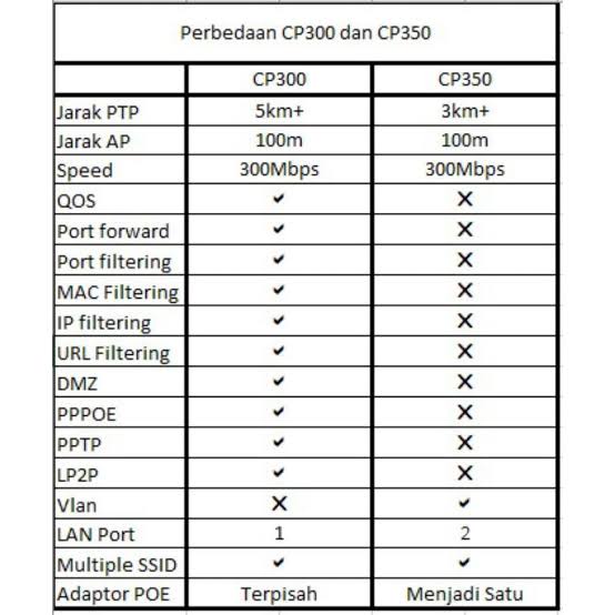 Access Point Client Wireless N 300Mbps 2.4GHz TOTOLINK CP300 Router