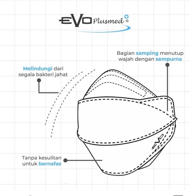 Masker Evo / Sensi plusmed 3ply / Pelindung Hidung model 4D  (harga per pcs)