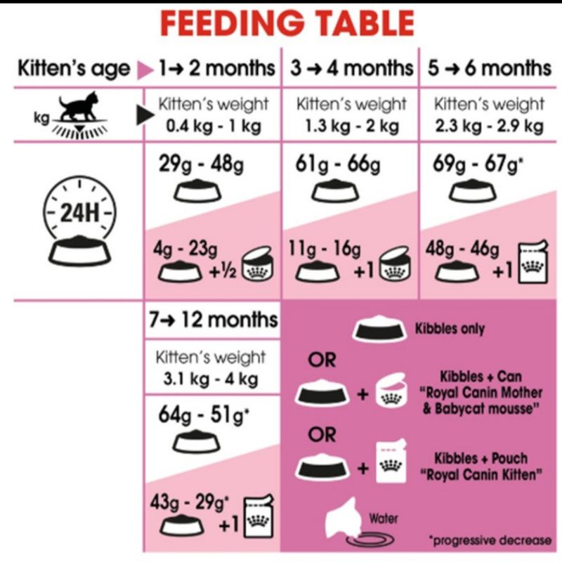 royal canin kitten instinctive wet food 85gr gravy makanan basah anak kucing