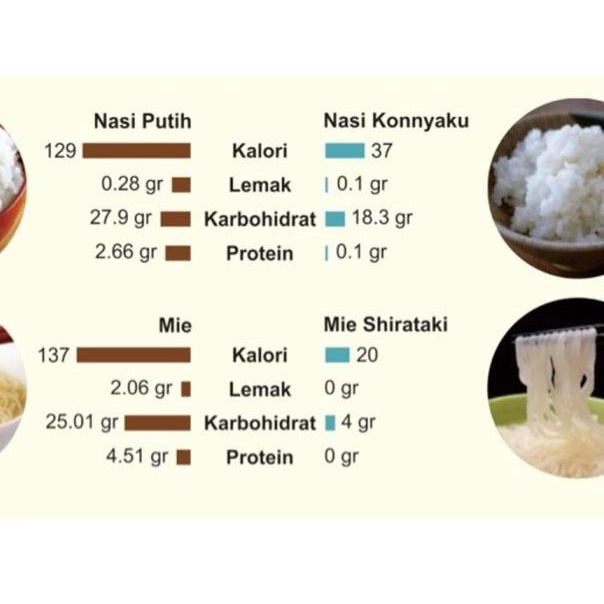 

➶ BERAS SHIRATAKI | SHIRATAKI RICE 250gr BERAS KONNYAKU RICE 250gr ☜
