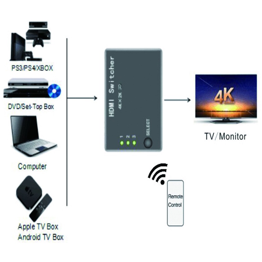 Robotsky HDMI Switcher 3 Port 4K x 2K Ultra HD + Remote