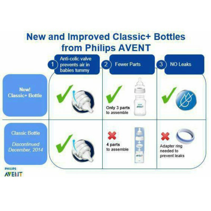 AVENT PHILIPS - Bottle CLASSIC PLUS PP 260ml Single Pack/Twin Pack