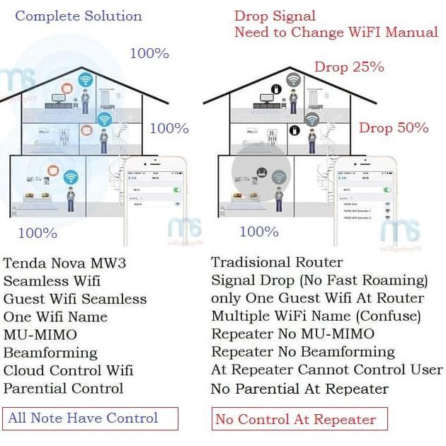 TENDA NOVA MW3 (ISI 3) - TENDA MW3 WHOLE HOME MESH WIFI SYSTEM