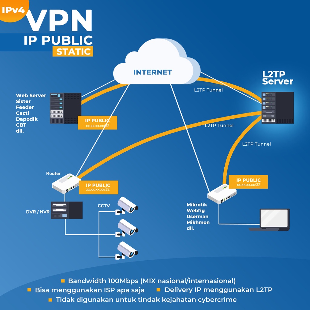 IP Public Static - Mengonlinekan Local Webserver,  Remote Mikrotik, Akses CCTV