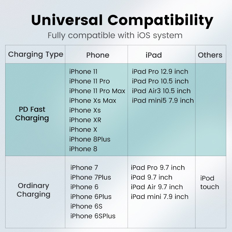 【Stok Produk di Indonesia】Ugreen Kabel Data / Charger USB Tipe C 20W Untuk iPhone 14 / 13pro Max 13 / 12 / 11 / XS / XR / 7 / 8 + / 7 / X