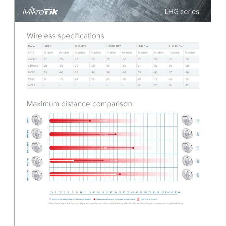 MikroTik LHG XL 5 ac RBLHGG-5acD-XL