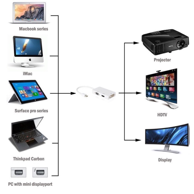 Kabel Thunderbolt (mini Display Port) to DVI - Hdmi - Vga