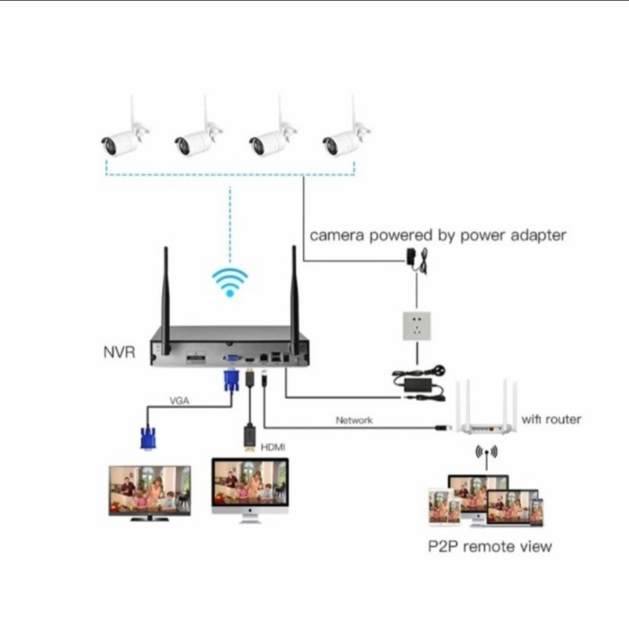 PAKET KAMERA CCTV WIRELESS 8CAMERA 5MP 1080P NVR KIT 8CH TANPA KABEL