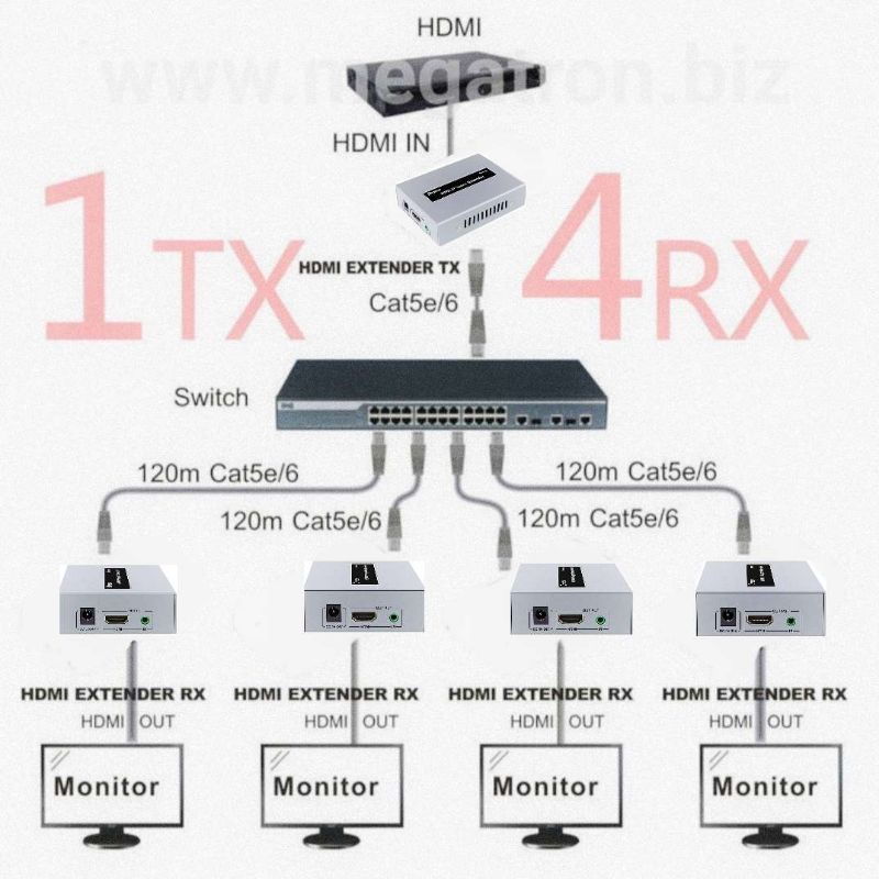 Paket 1 TX + 4 RX HDMI Extender over LAN (lewat switch/router)