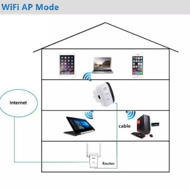 Wifi boster penguat/pemancar extender jaringan internet nikrabel