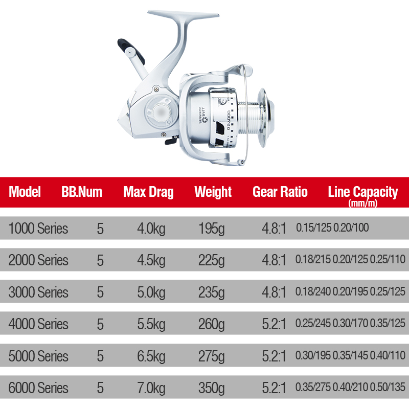 Reel Pancing 2021 Spool 4-7kg Max Drag 5.2: 1 High Speed Untuk Memancing Di Laut