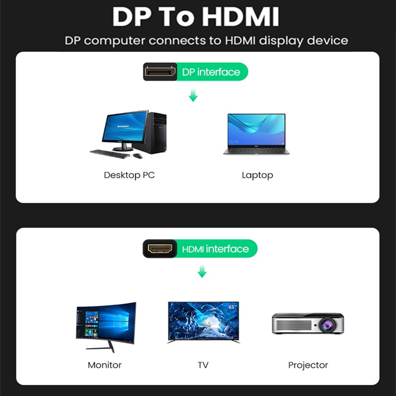 Ugreen Kabel Adapter Konverter Displayport DP 4K Ke HDMI 1080P Untuk PC / Laptop / Proyektor