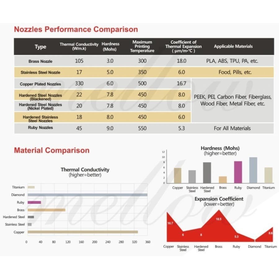 Original Mellow NF-MK8 Plated Copper Nozzles Durable High Performance