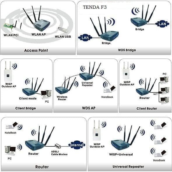 Tenda F3 Router N300 Wireless TENDA F3 ( pengganti FH303 ) LED 8