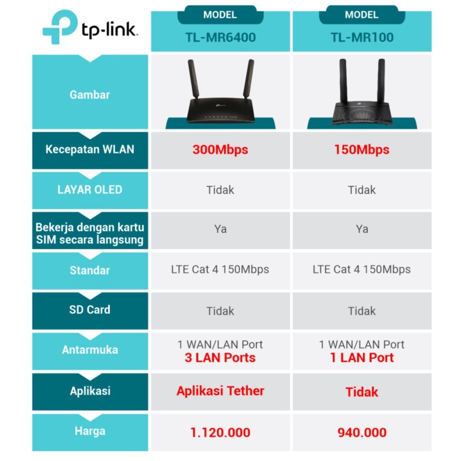 Tp-link TL-MR100 4G LTE Router 300 Mbps Wireless N 4G Router MR100