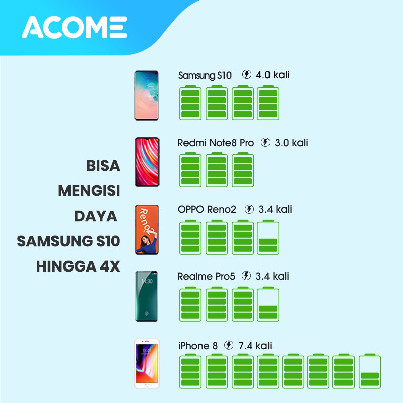 ACOME POWERBANK 20000mAh FAST CHARGING LED DISPLAY DUAL INPUT &amp; OUTPUT GARANSI RESMI 18 BULAN AP202