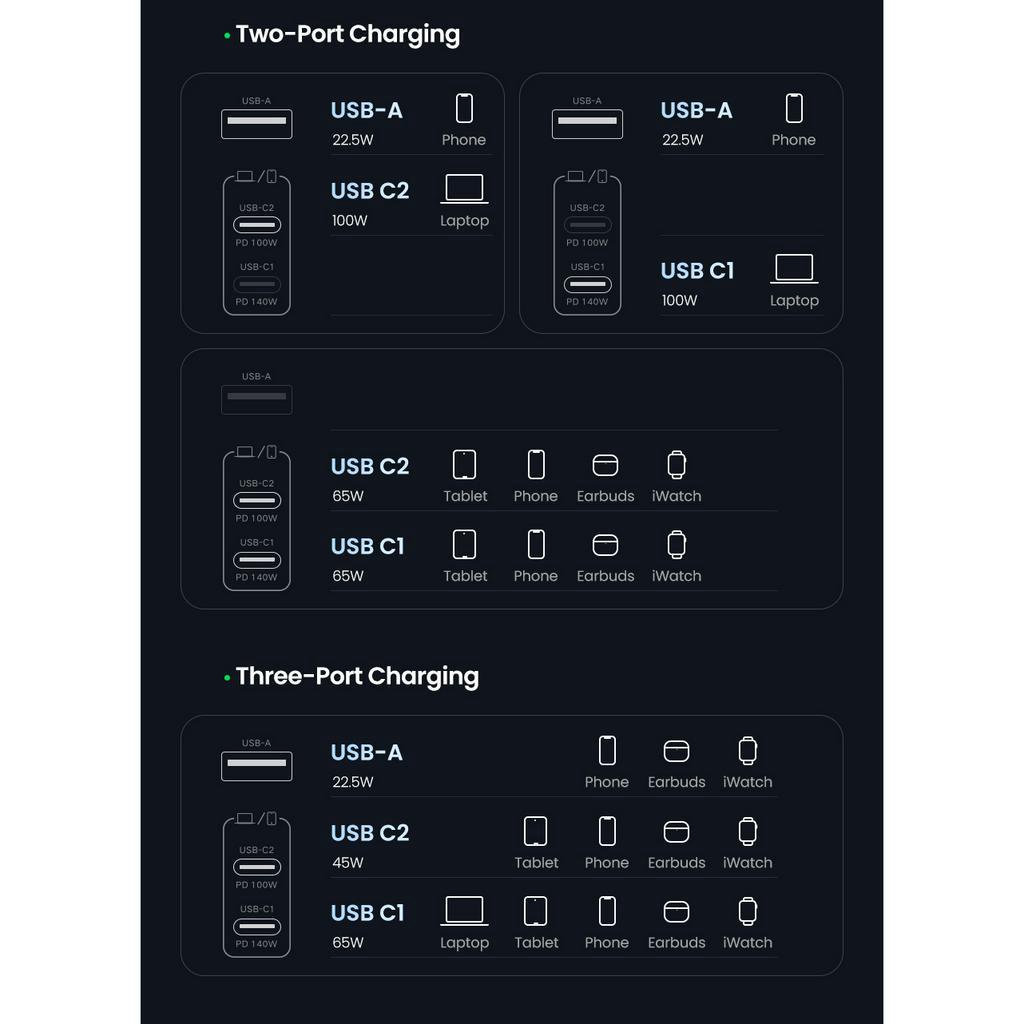 UGREEN Kepala Charger GaN 140W Fast Charging PD3.1 Quick Charge 4.0 3.0 untuk Laptop Macbook Android iPhone