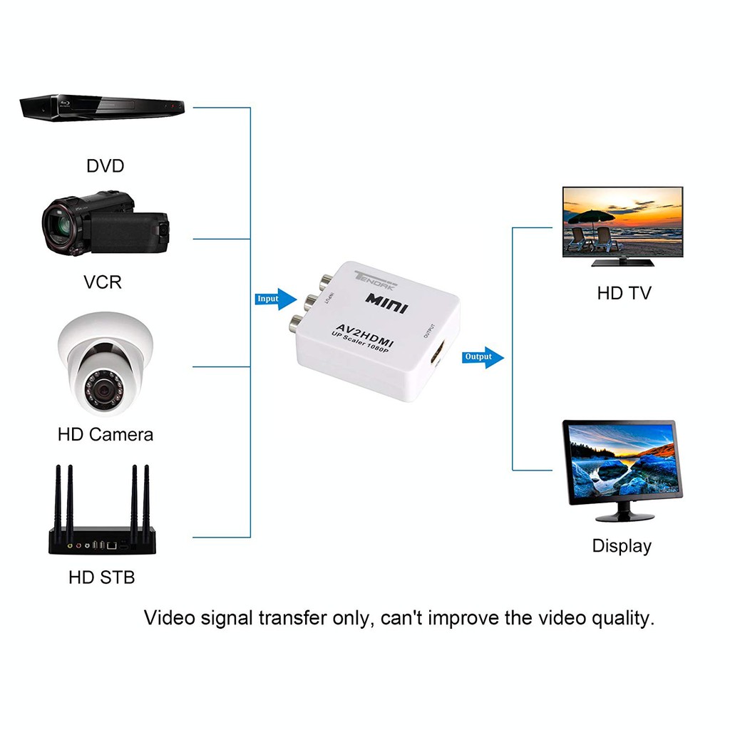 CONVERTER AV to HDMI MINI ( AV2HDMI )