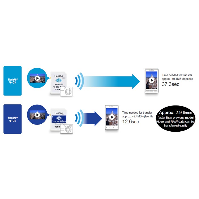 TOSHIBA FLASH AIR WIRELESS SD CARD 32GB ORIGINAL 100