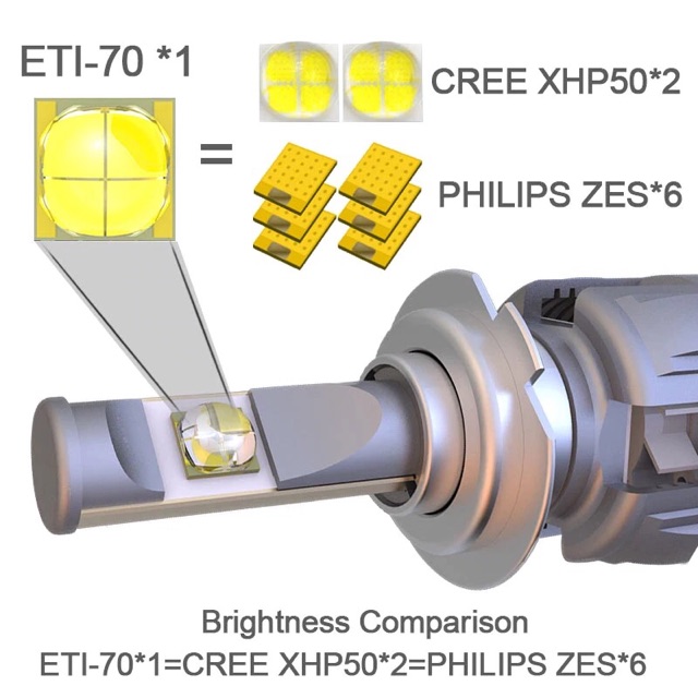 Lampu Led Mobil H4 H7 H11 H9 H8 9012 HIR2 E70 ETI 70 Plus Upgrade Lens Original Bergaransi