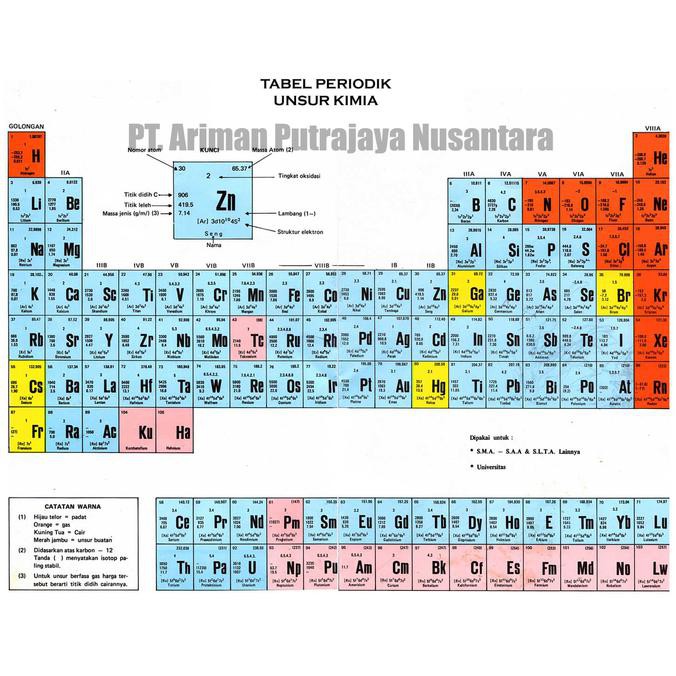 Carta Sistem Periodik Unsur Besar / Tabel Periodik