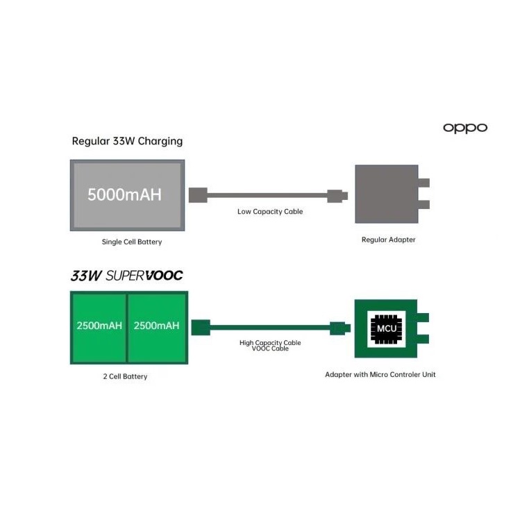 OPPO Adaptor Charger 33W SuperVOOC Original A96 A76 Reno7 K10