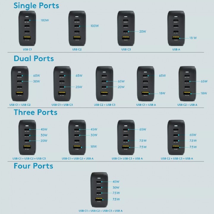 10 MINIX NEO P3 - Turbo 4-Port GaN Charger 100W MAX - USB-C PD and QC 3.0