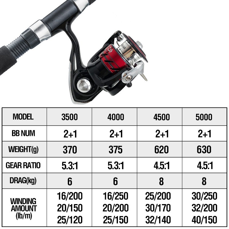 Daiwa Set Reel Pancing Drag Power Kecepatan Tinggi 8kg Max 3500-5000 Bahan Full Metal