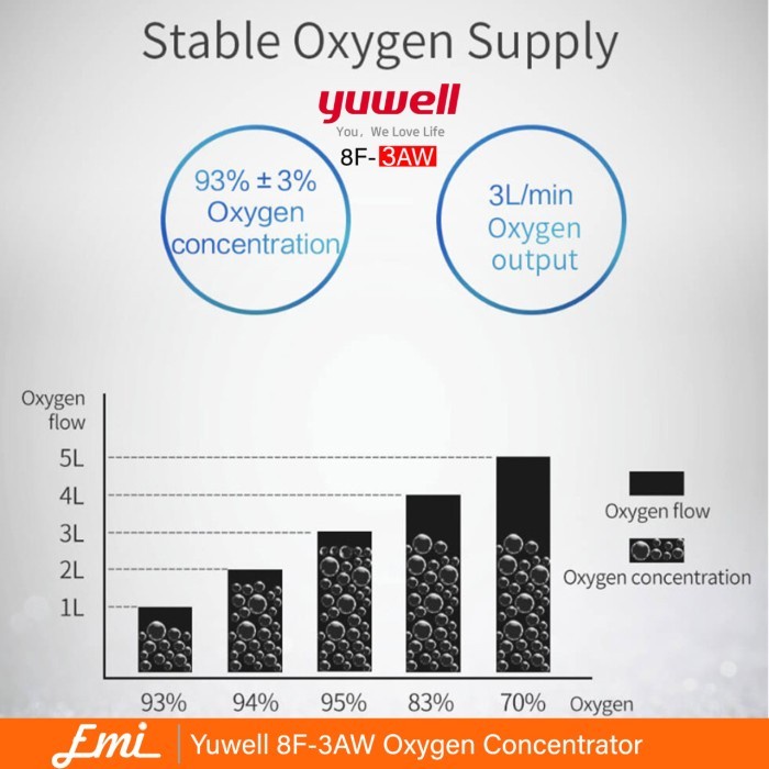 READY STOCK !!! YUWELL 8F-3AW Oxygen Concentrator 3LPM / Mesin Generator Oksigen 90%