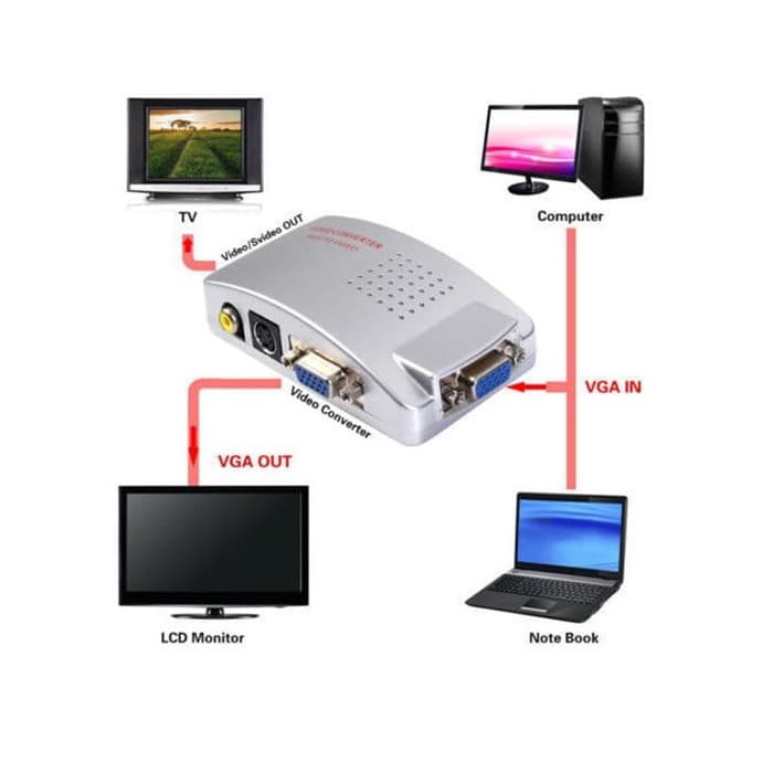 VGA to RCA + S-Video Converter Box - PC to TV Converter