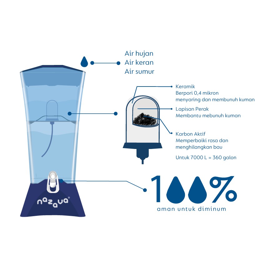 Filter Air Minum NAZAVA RIAM - Air Bersih Langsung Minum & Hemat Biaya -