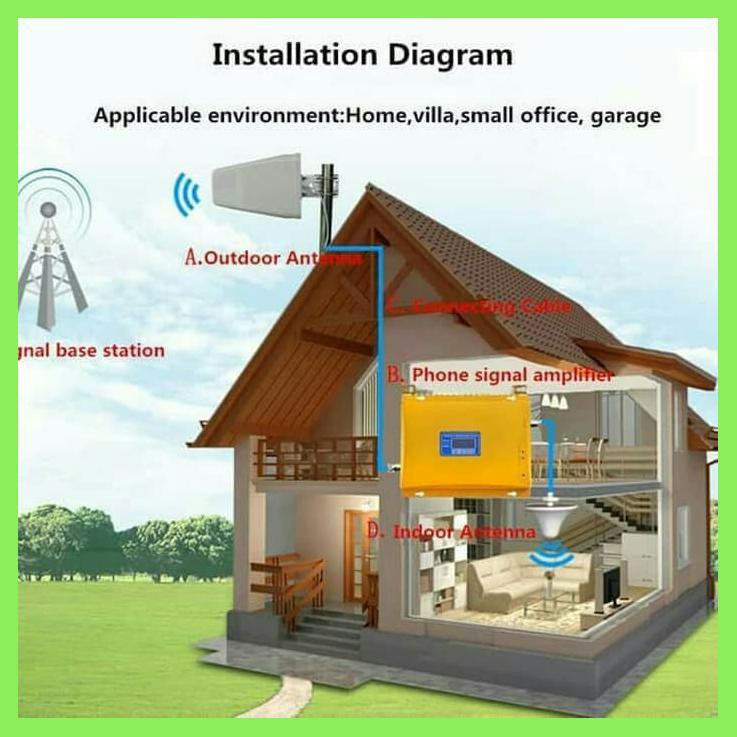 PENGUAT SINYAL HP GSM 2G+3G / REPEATER GSM PENGUAT SIGNAL HP