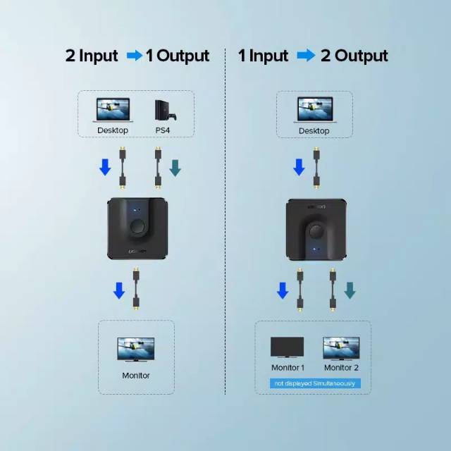 UGREEN HDMI Switcher 2 Port Bi-Direction 4K