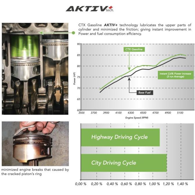 Ctx Gasoline 250Ml - Fuel System, Injector Cleaner, Aktiv+ Technology